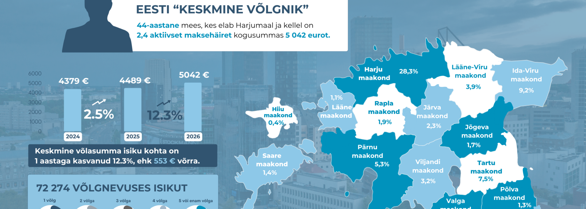 Infograafik Julianus Inkasso 2026 volgnevuse ulevaade