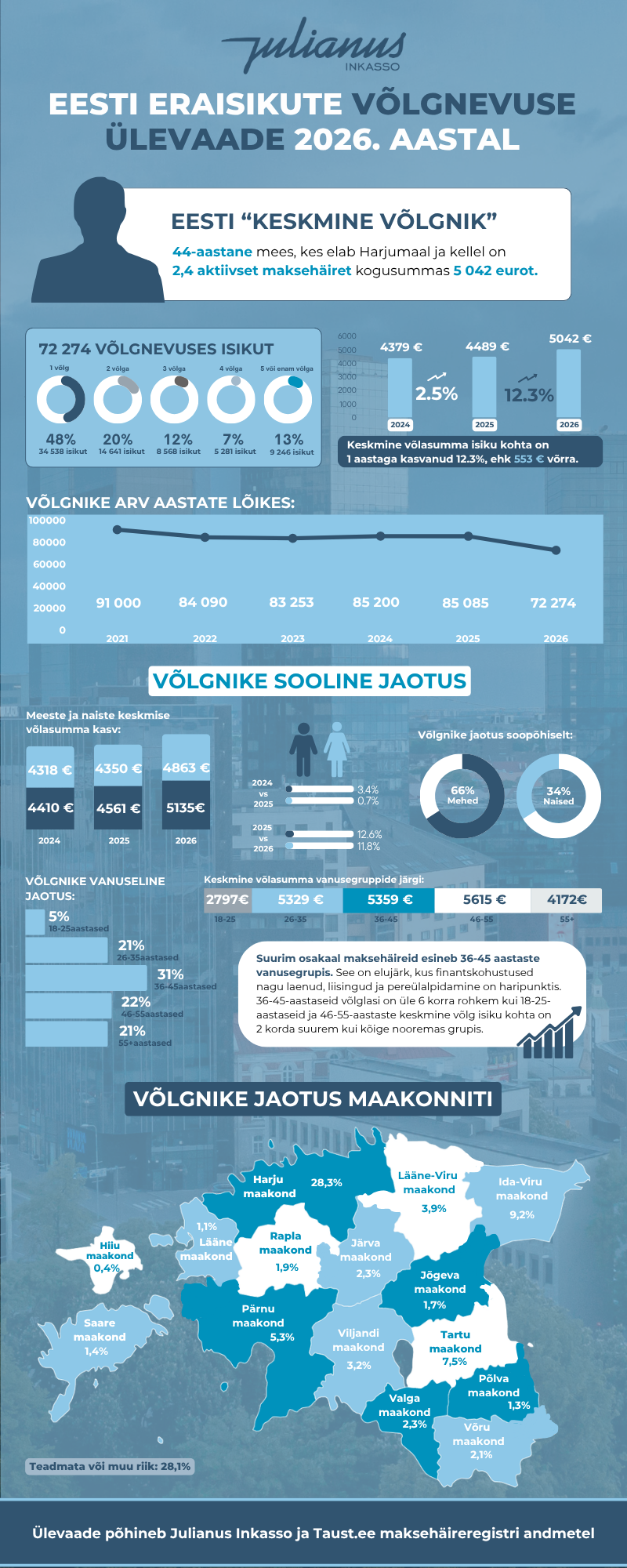 Julianus Inkasso maksehäirete analüüs 2026: võlgnike arv väheneb, kuid risk koondub suurematesse võlgadesse - Infograafik