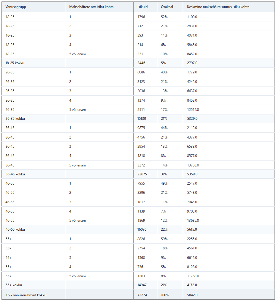 Julianus Inkasso eraisikute maksehäirete analüüs 2026. Tabel: Maksehäirete arv ning keskmine vanuse jaotus