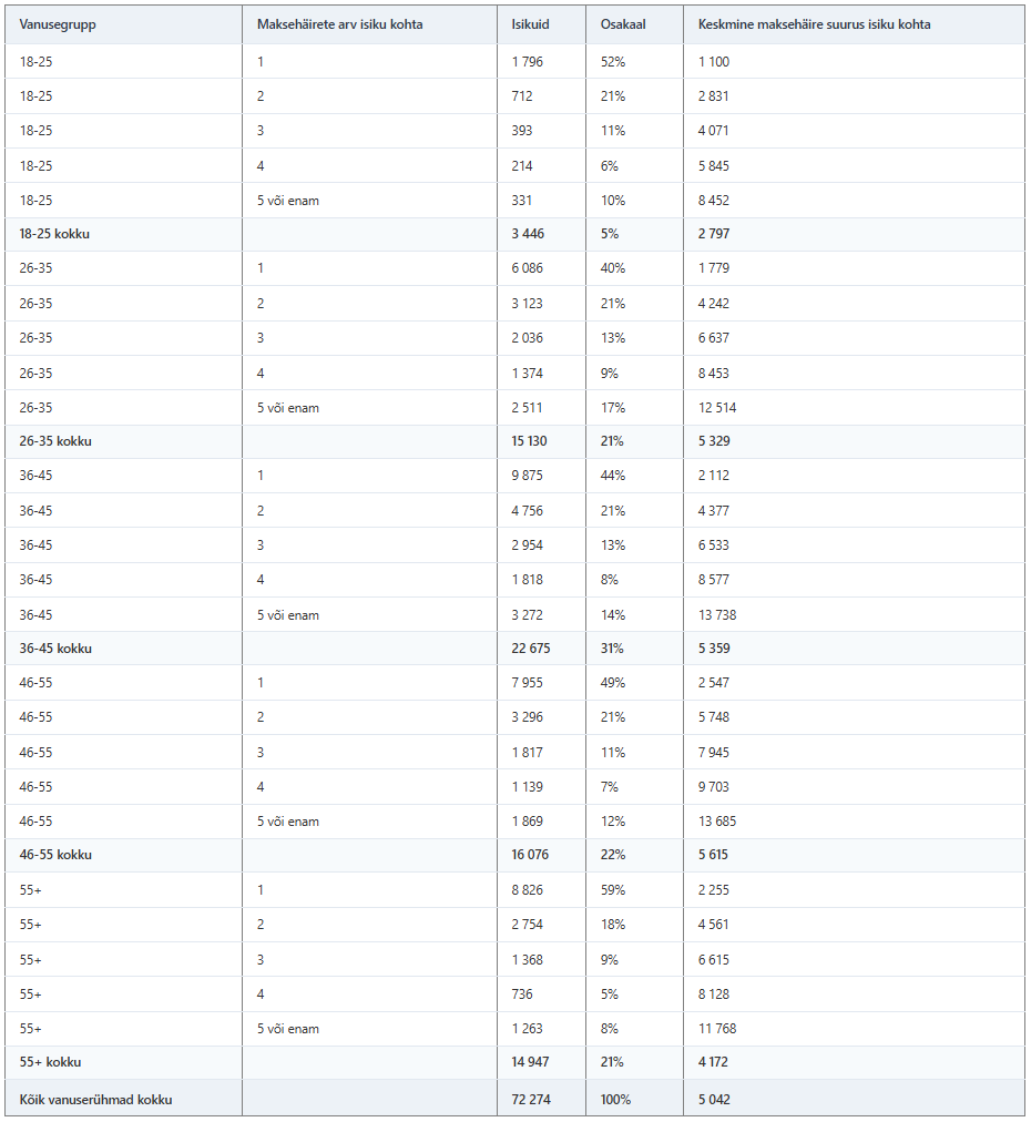 Maksehäirete arv ning keskmine vanuse jaotus Julianus Inkasso 2026