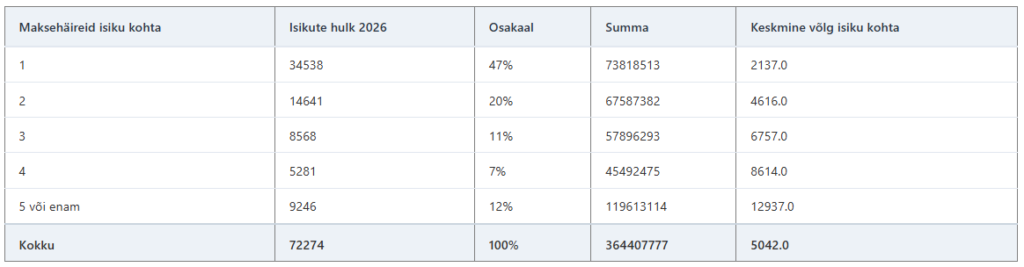 Julianus Inkasso eraisikute maksehäirete analüüs 2026. Tabel: Maksehäirete hulk ja keskmine võlasumma inimese kohta