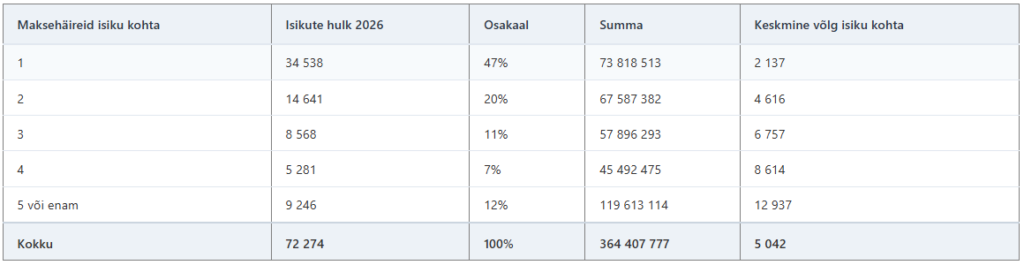 Maksehäirete hulk ja keskmine võlasumma inimese kohta Julianus Inkasso 2026