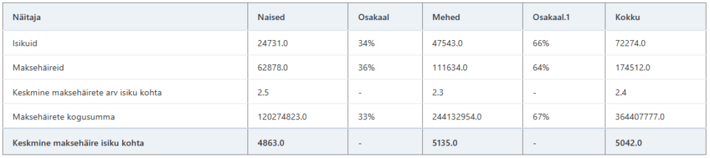 Julianus Inkasso eraisikute maksehäirete analüüs 2026. Tabel: Maksehäirete ja keskmise võlasumma sooline jaotus