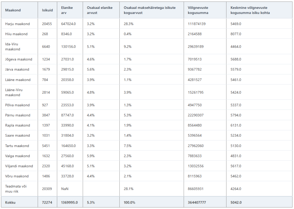 Julianus Inkasso eraisikute maksehäirete analüüs 2026. Tabel: Võlgnike jaotus maakondade lõikes